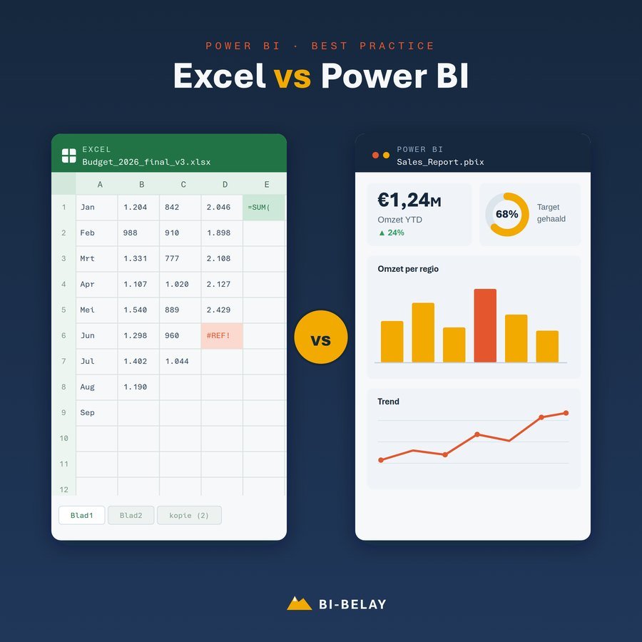 Visual van de post Excel vs Power BI: een Excel-sheet en een Power BI-rapport naast elkaar